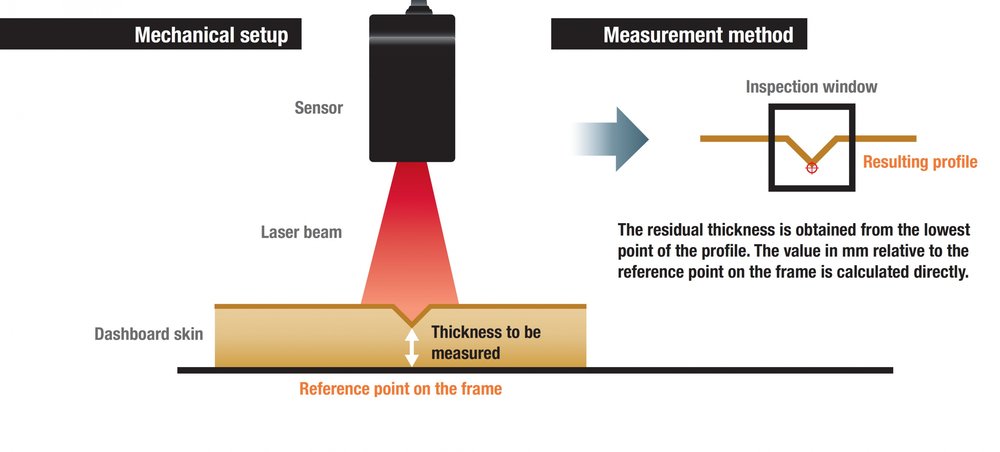 Measuring profiles for Faurecia Interior Systems